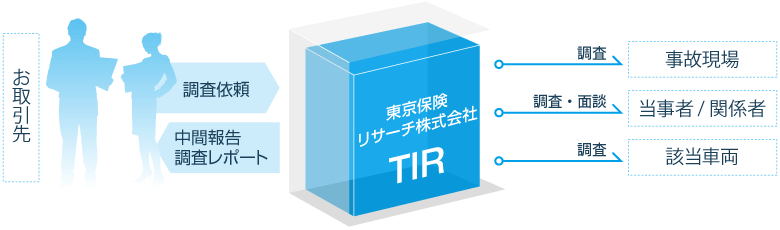 調査の流れ